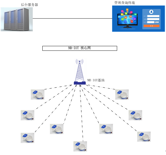 NB-IoT無線遠傳水表全自動組網(wǎng)拓?fù)鋱D