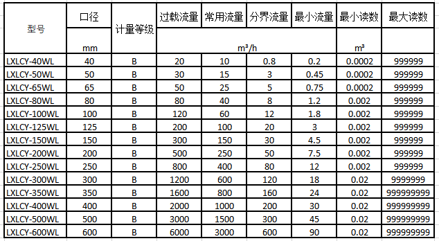 大口徑無線遠傳水表規(guī)格尺寸表